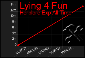 Total Graph of Lying 4 Fun