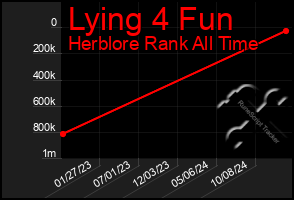 Total Graph of Lying 4 Fun