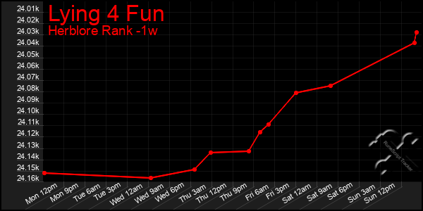 Last 7 Days Graph of Lying 4 Fun