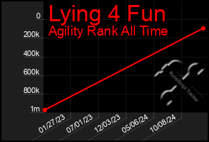 Total Graph of Lying 4 Fun