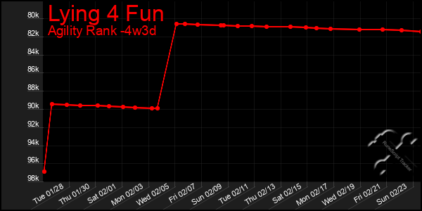 Last 31 Days Graph of Lying 4 Fun