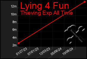 Total Graph of Lying 4 Fun