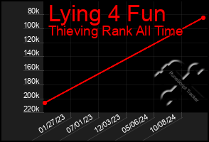 Total Graph of Lying 4 Fun