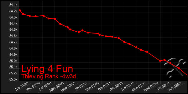 Last 31 Days Graph of Lying 4 Fun