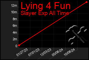 Total Graph of Lying 4 Fun