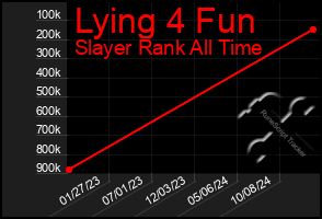 Total Graph of Lying 4 Fun