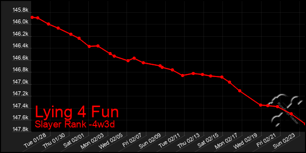 Last 31 Days Graph of Lying 4 Fun