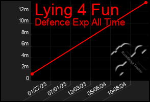 Total Graph of Lying 4 Fun