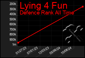 Total Graph of Lying 4 Fun