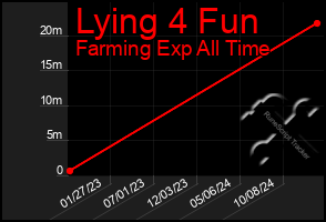 Total Graph of Lying 4 Fun