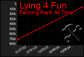 Total Graph of Lying 4 Fun