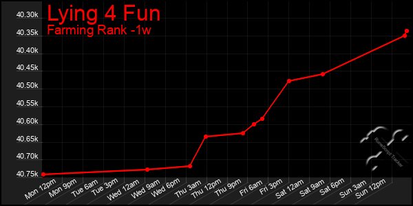 Last 7 Days Graph of Lying 4 Fun