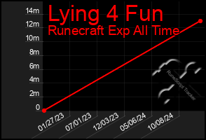 Total Graph of Lying 4 Fun