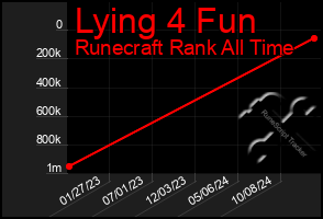 Total Graph of Lying 4 Fun