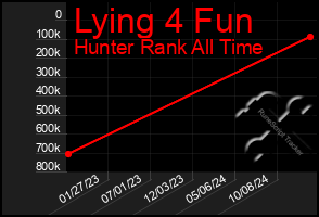 Total Graph of Lying 4 Fun