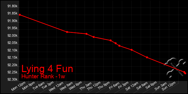 Last 7 Days Graph of Lying 4 Fun