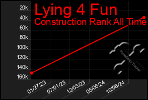 Total Graph of Lying 4 Fun