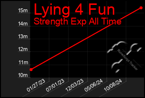 Total Graph of Lying 4 Fun