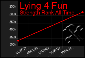 Total Graph of Lying 4 Fun