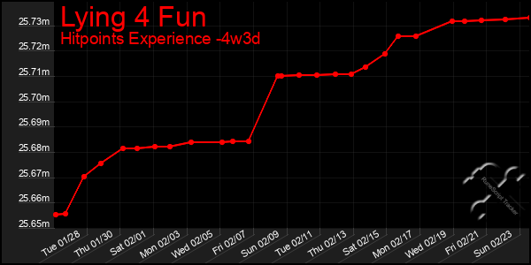 Last 31 Days Graph of Lying 4 Fun