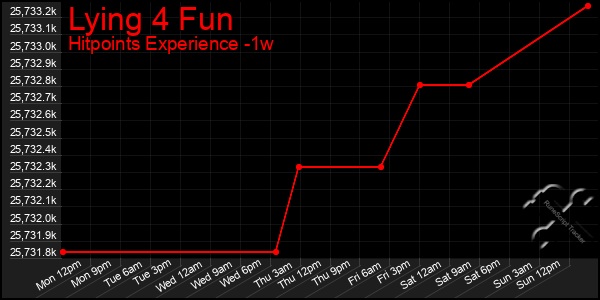 Last 7 Days Graph of Lying 4 Fun