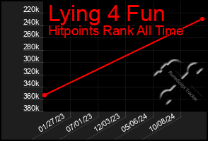 Total Graph of Lying 4 Fun