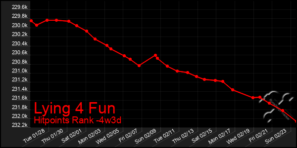 Last 31 Days Graph of Lying 4 Fun