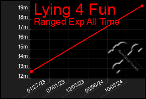 Total Graph of Lying 4 Fun