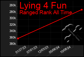 Total Graph of Lying 4 Fun