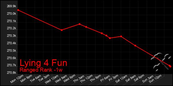 Last 7 Days Graph of Lying 4 Fun