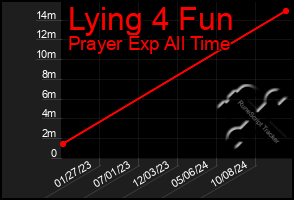 Total Graph of Lying 4 Fun