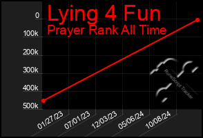 Total Graph of Lying 4 Fun