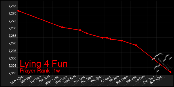 Last 7 Days Graph of Lying 4 Fun