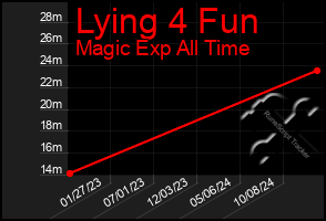 Total Graph of Lying 4 Fun