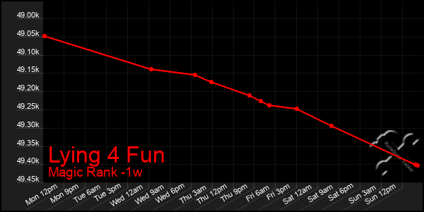 Last 7 Days Graph of Lying 4 Fun