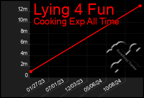 Total Graph of Lying 4 Fun