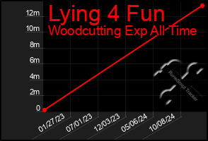 Total Graph of Lying 4 Fun