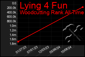 Total Graph of Lying 4 Fun