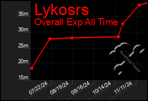 Total Graph of Lykosrs