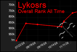 Total Graph of Lykosrs