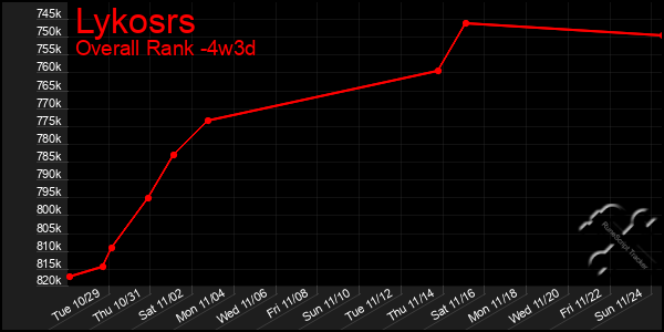 Last 31 Days Graph of Lykosrs