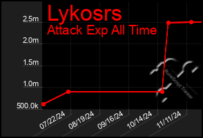 Total Graph of Lykosrs