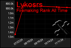 Total Graph of Lykosrs