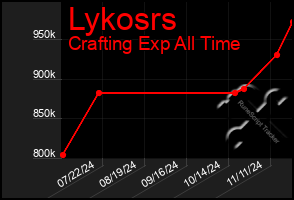 Total Graph of Lykosrs