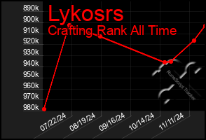 Total Graph of Lykosrs