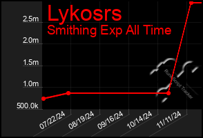 Total Graph of Lykosrs