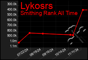 Total Graph of Lykosrs