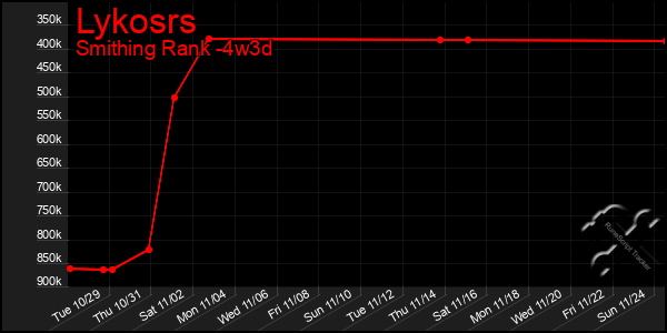 Last 31 Days Graph of Lykosrs