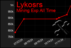 Total Graph of Lykosrs