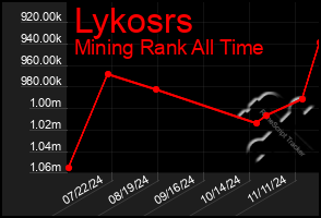 Total Graph of Lykosrs